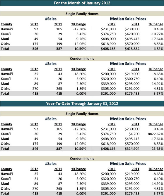 maui real estate sales and sold statistcs january 2012 houses condos and homes